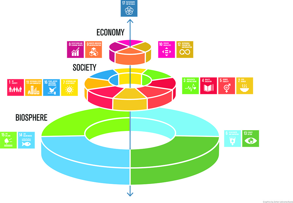 Graafinen malli kestävän kehityksen globaaleista tavoitteista.